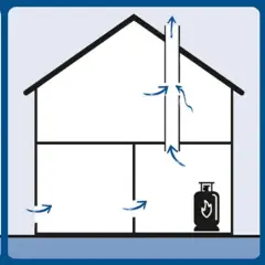 Illustrationer visar hur man förvarar gasol. Temperatur och ventilation är viktigt för säker förvaring.