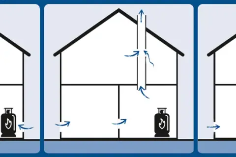 Illustrationer visar hur man förvarar gasol. Temperatur och ventilation är viktigt för säker förvaring.
