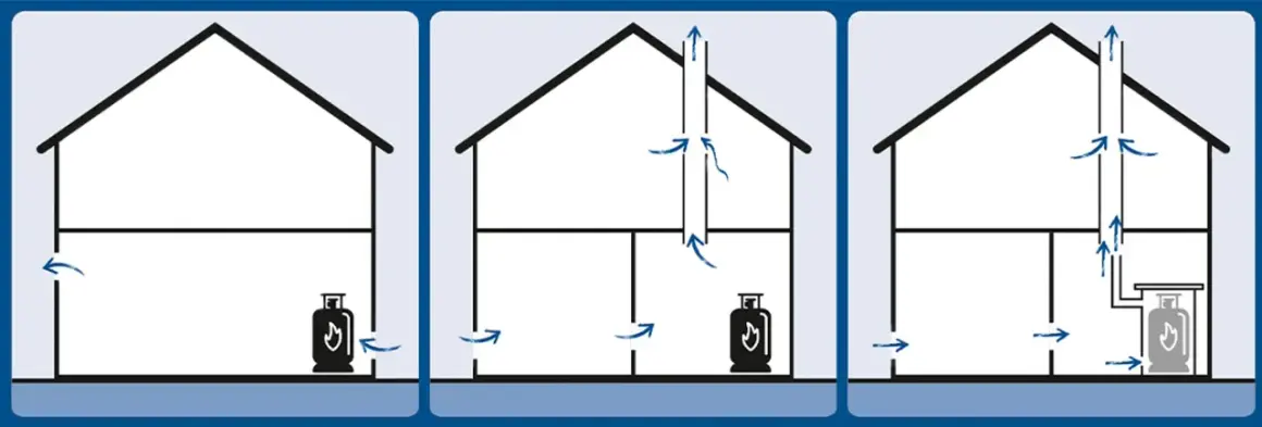 Illustrationer visar hur man förvarar gasol. Temperatur och ventilation är viktigt för säker förvaring.