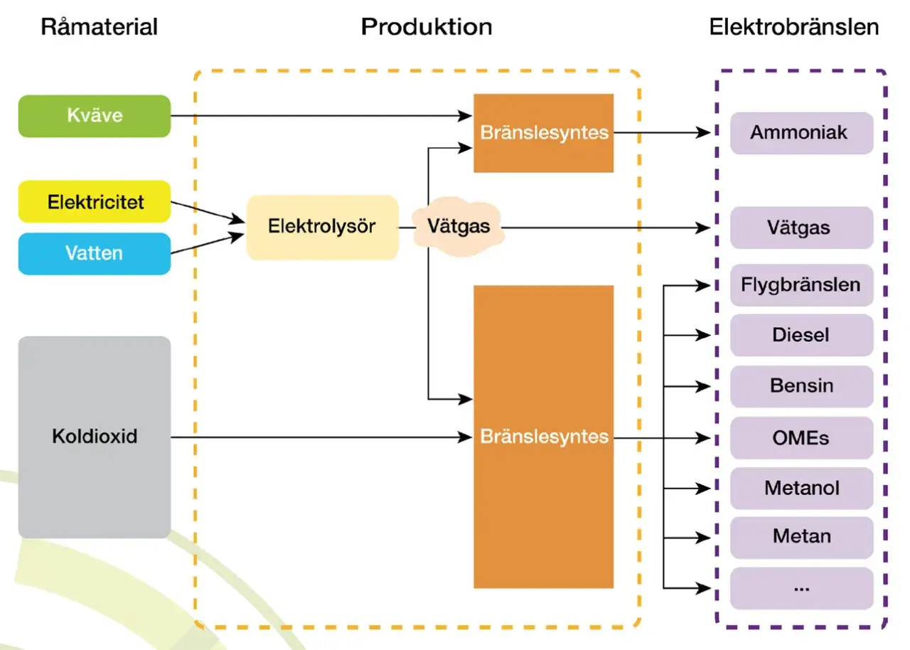 Fl&ouml;desschema visar produktion av elektrobr&auml;nslen som diesel, bensin och flygbr&auml;nslen fr&aring;n r&aring;material som kv&auml;ve, elektricitet, vatten och koldioxid. Processen involverar elektrolys och br&auml;nslesyntes, d&auml;r diesel &auml;r ett av slutprodukterna med h&ouml;gt energii...